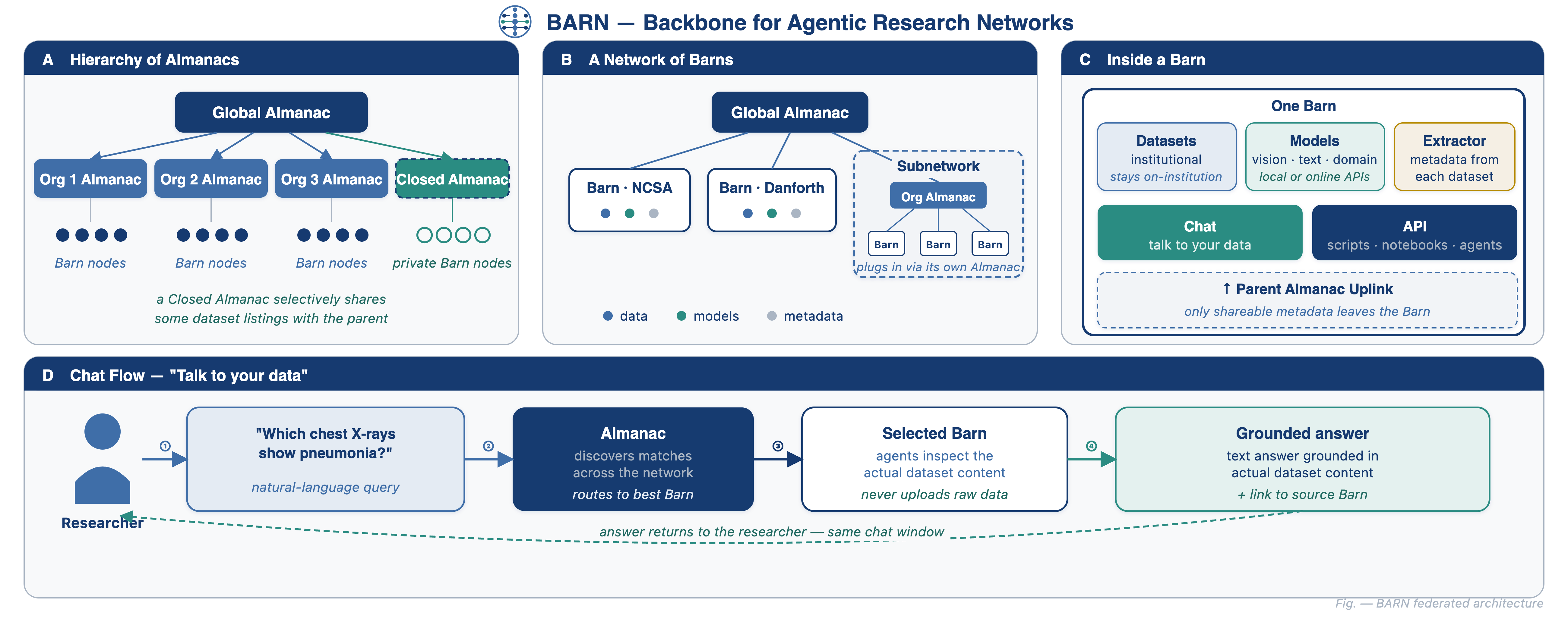 BARN architecture: a hierarchy of Almanacs, a network of Barns, the inside of a single Barn, and the chat flow from a researcher question to a grounded answer.